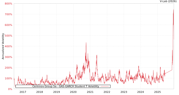 graph of Cerinnov Group Sa GAS-GARCH-T