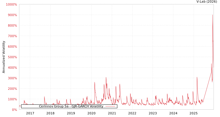graph of Cerinnov Group Sa GJR-GARCH