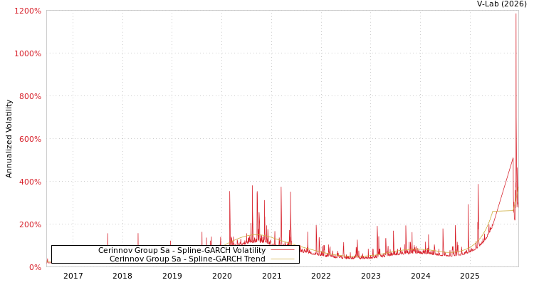graph of Cerinnov Group Sa SGARCH