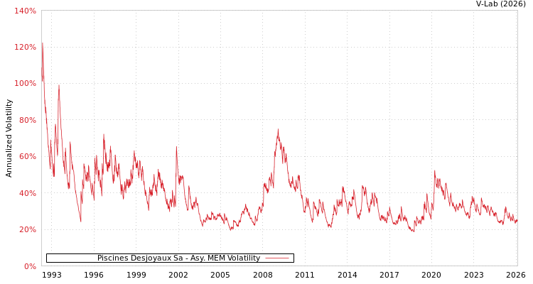 graph of Piscines Desjoyaux Sa AMEM