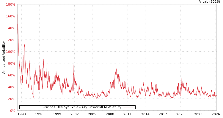 graph of Piscines Desjoyaux Sa APMEM