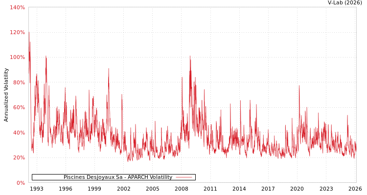 graph of Piscines Desjoyaux Sa APARCH