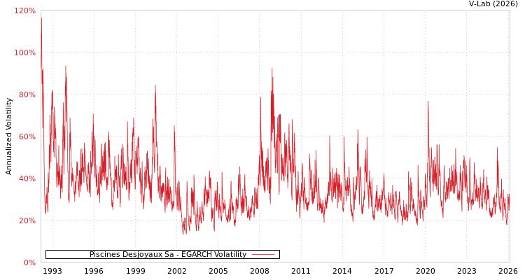 graph of Piscines Desjoyaux Sa EGARCH