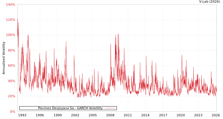 graph of Piscines Desjoyaux Sa GARCH