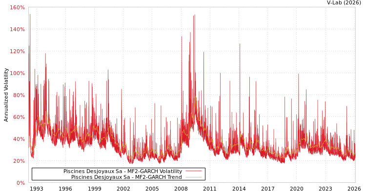 graph of Piscines Desjoyaux Sa MF2-GARCH
