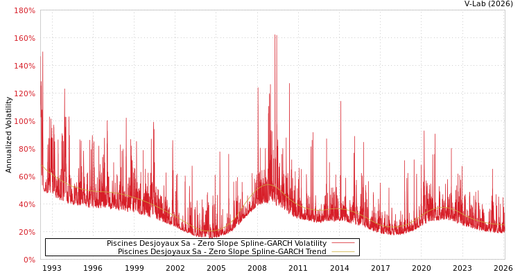graph of Piscines Desjoyaux Sa S0GARCH