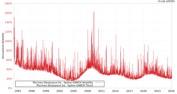 graph of Piscines Desjoyaux Sa SGARCH