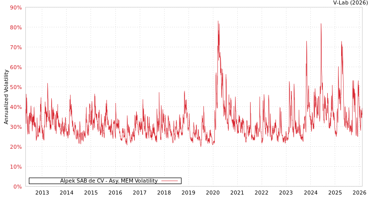 graph of Alpek SAB de CV AMEM