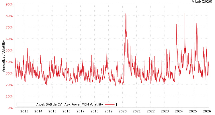 graph of Alpek SAB de CV APMEM