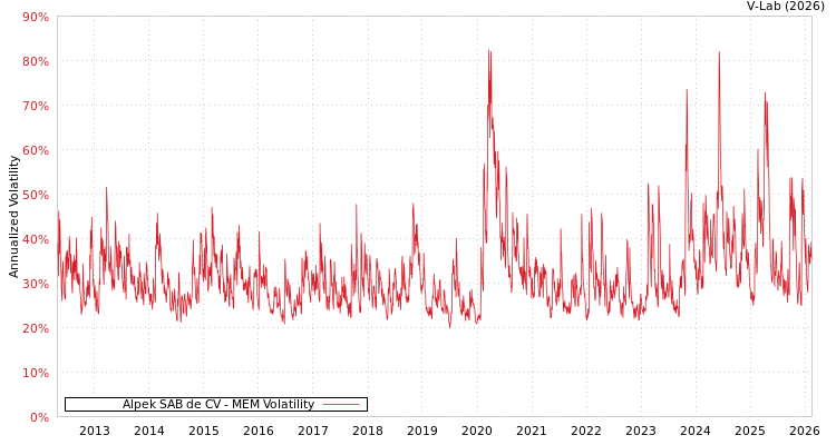 graph of Alpek SAB de CV MEM