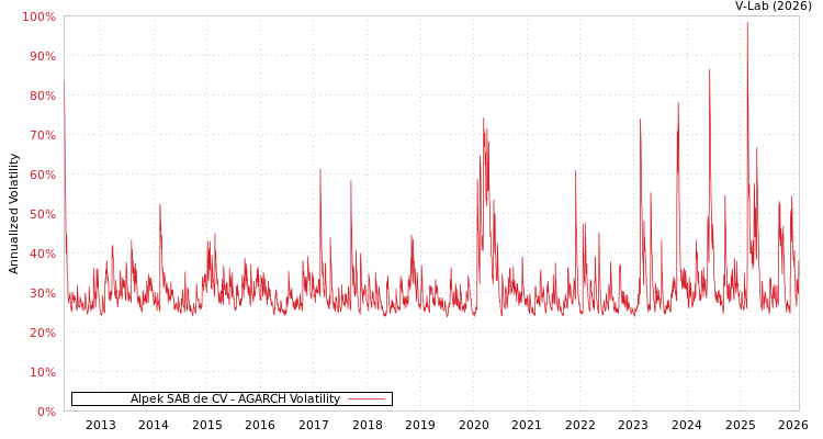 graph of Alpek SAB de CV AGARCH
