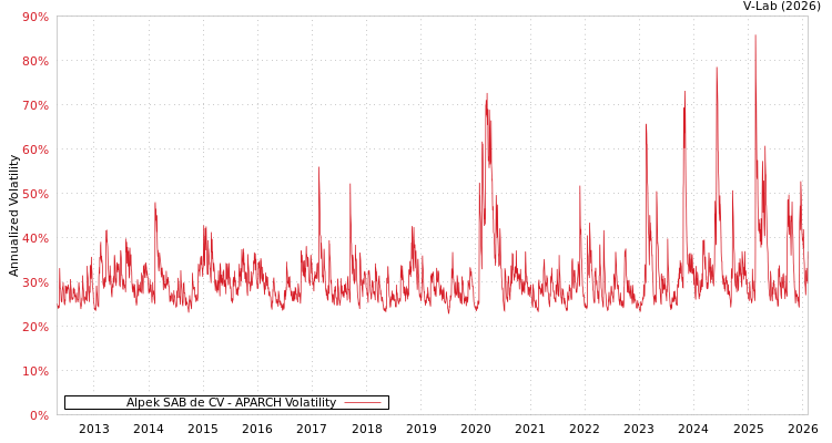 graph of Alpek SAB de CV APARCH