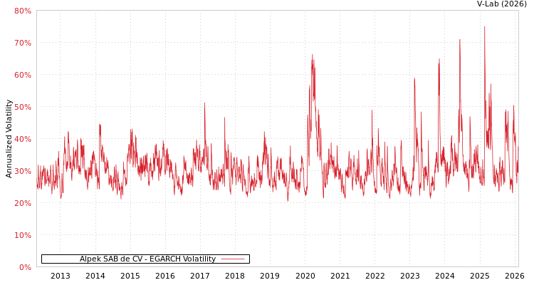 graph of Alpek SAB de CV EGARCH