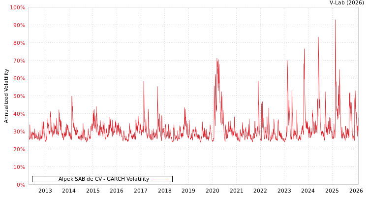 graph of Alpek SAB de CV GARCH