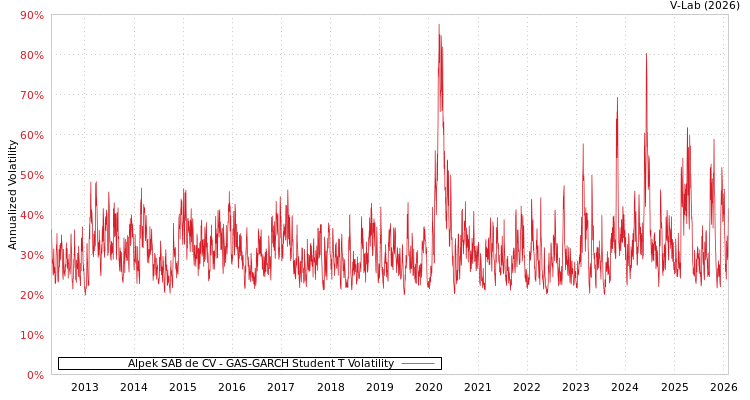 graph of Alpek SAB de CV GAS-GARCH-T