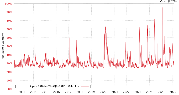 graph of Alpek SAB de CV GJR-GARCH