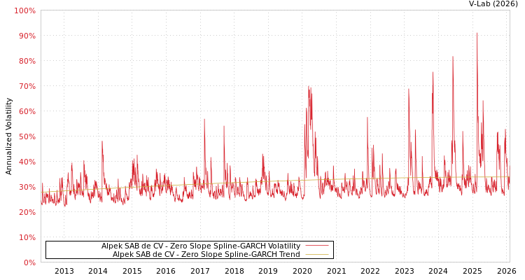 graph of Alpek SAB de CV S0GARCH