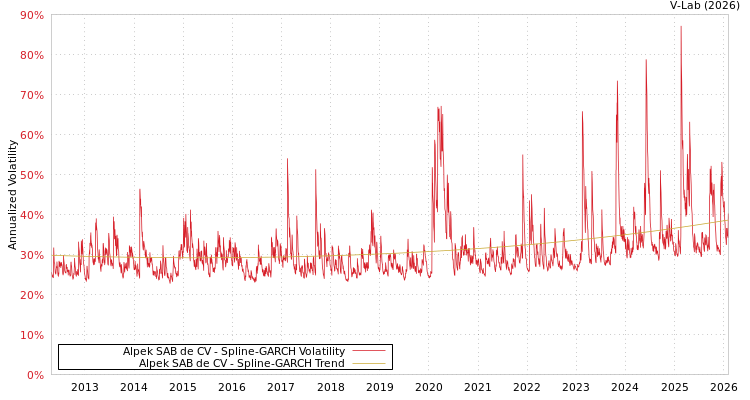 graph of Alpek SAB de CV SGARCH