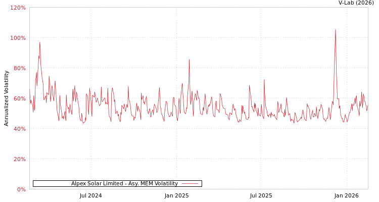 graph of Alpex Solar Limited AMEM
