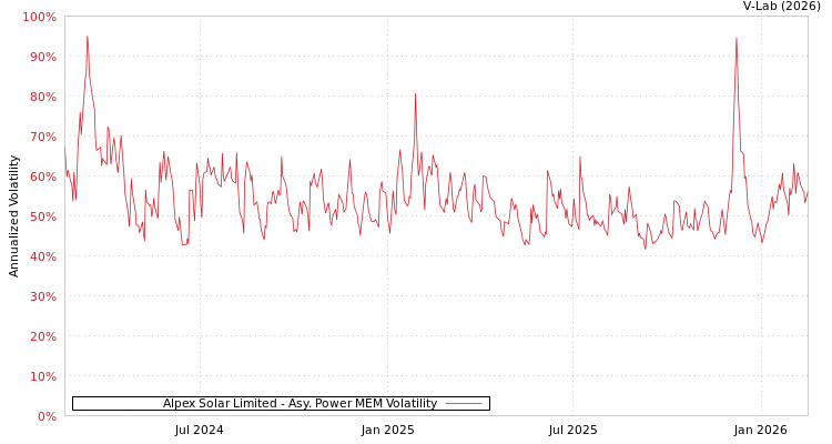 graph of Alpex Solar Limited APMEM