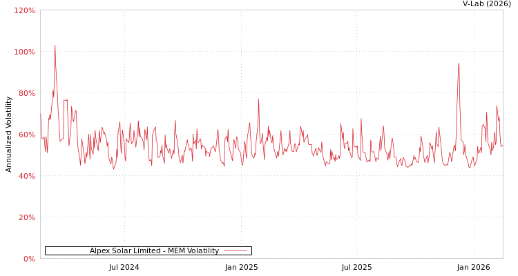 graph of Alpex Solar Limited MEM