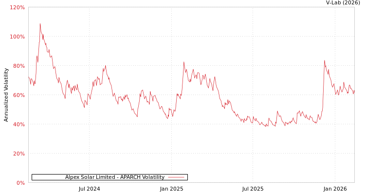 graph of Alpex Solar Limited APARCH