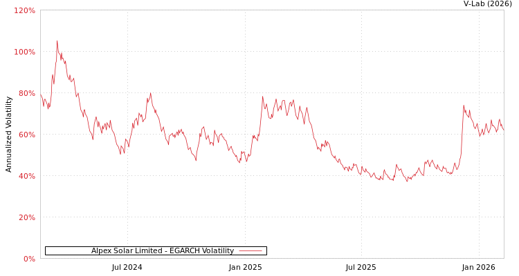 graph of Alpex Solar Limited EGARCH