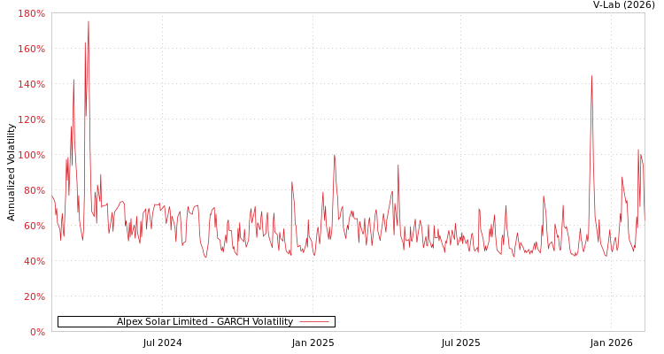 graph of Alpex Solar Limited GARCH