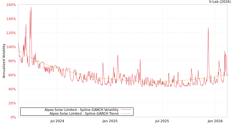 graph of Alpex Solar Limited SGARCH