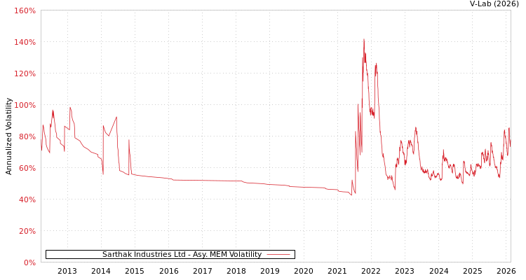 graph of Sarthak Industries Ltd AMEM