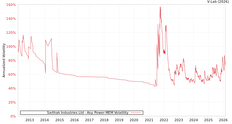 graph of Sarthak Industries Ltd APMEM