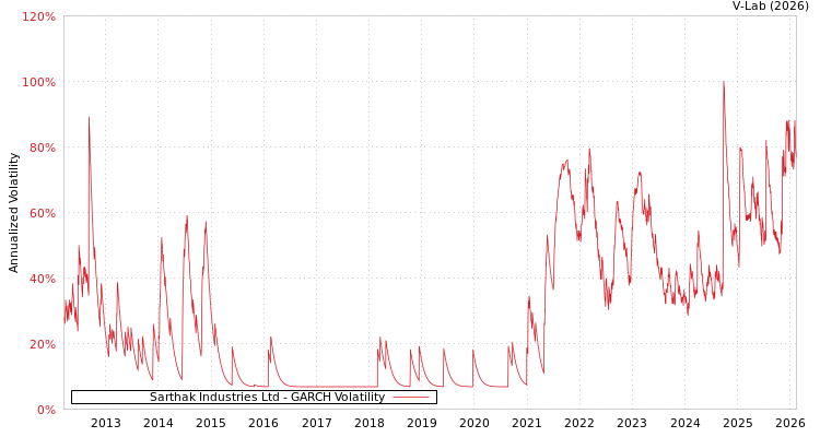 graph of Sarthak Industries Ltd GARCH