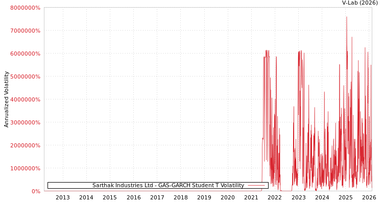 graph of Sarthak Industries Ltd GAS-GARCH-T