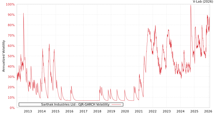 graph of Sarthak Industries Ltd GJR-GARCH