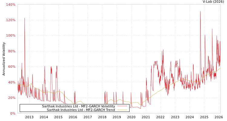 graph of Sarthak Industries Ltd MF2-GARCH