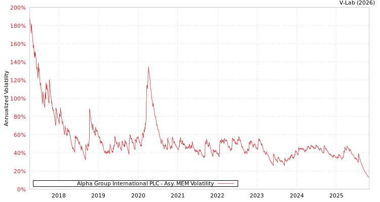 graph of Alpha Group International PLC AMEM