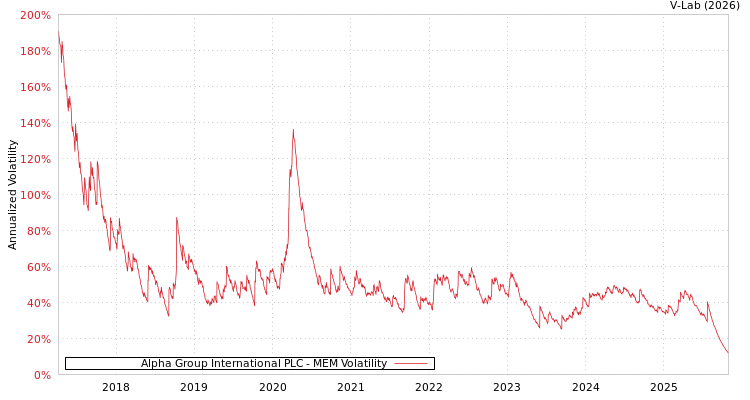graph of Alpha Group International PLC MEM