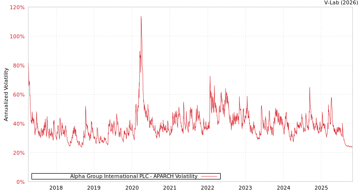 graph of Alpha Group International PLC APARCH