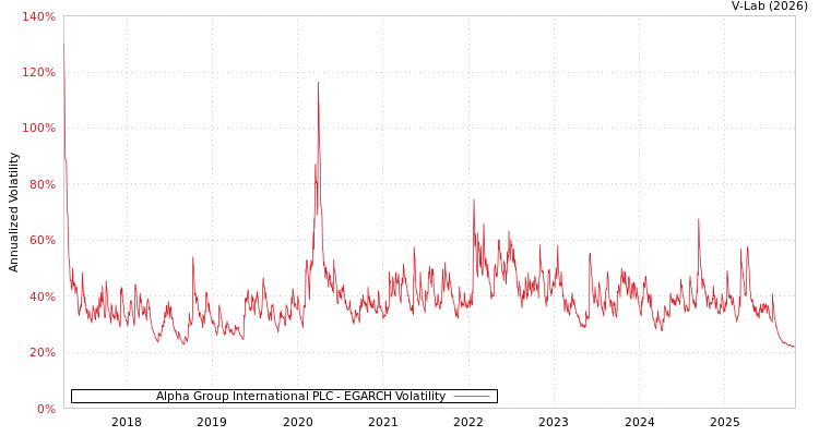 graph of Alpha Group International PLC EGARCH