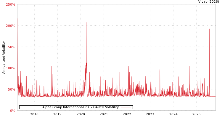 graph of Alpha Group International PLC GARCH