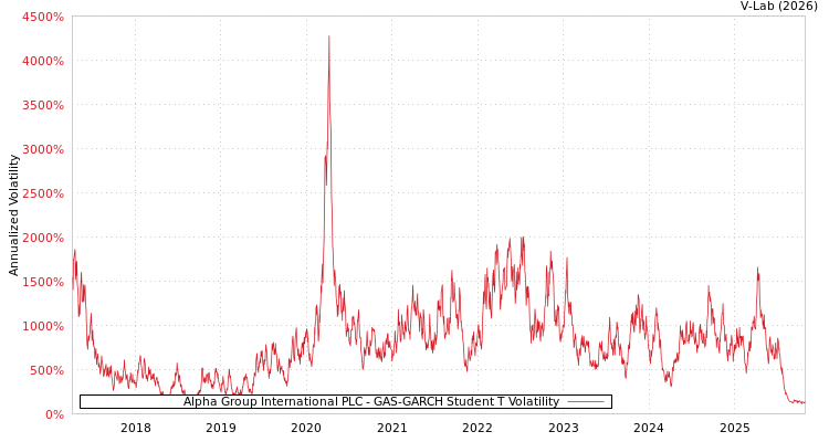 graph of Alpha Group International PLC GAS-GARCH-T