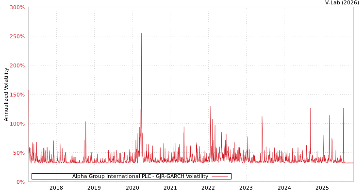 graph of Alpha Group International PLC GJR-GARCH