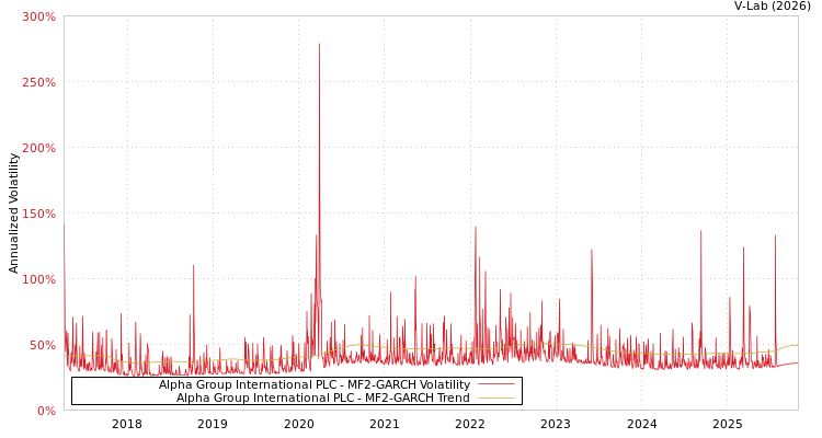 graph of Alpha Group International PLC MF2-GARCH