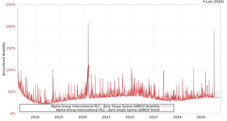 graph of Alpha Group International PLC S0GARCH