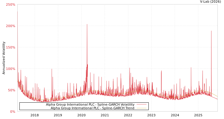 graph of Alpha Group International PLC SGARCH