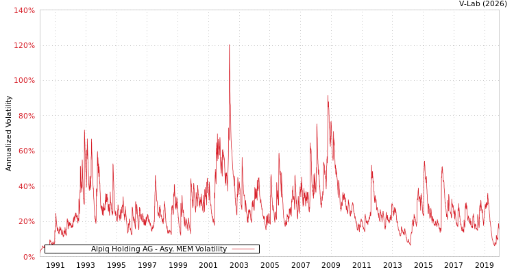 graph of Alpiq Holding AG AMEM