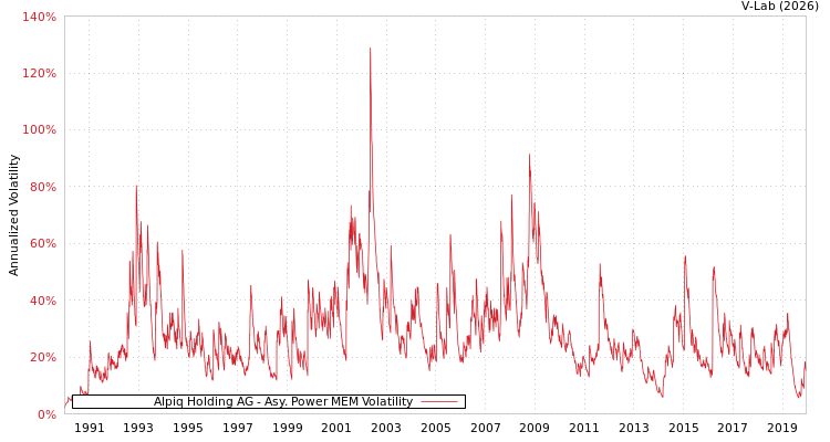 graph of Alpiq Holding AG APMEM