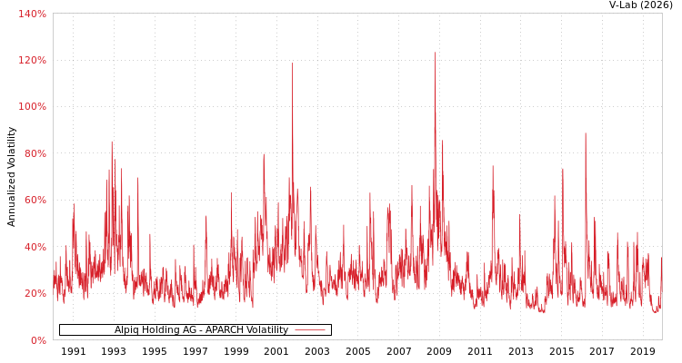graph of Alpiq Holding AG APARCH