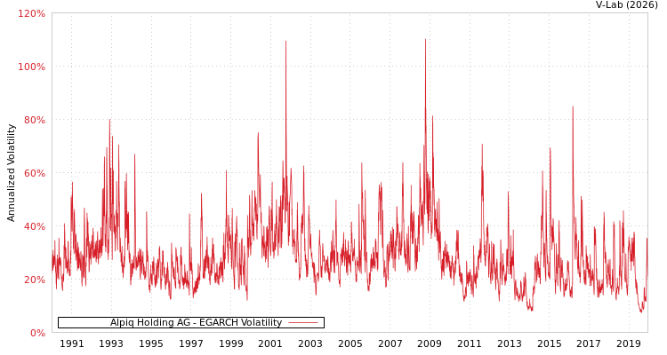 graph of Alpiq Holding AG EGARCH
