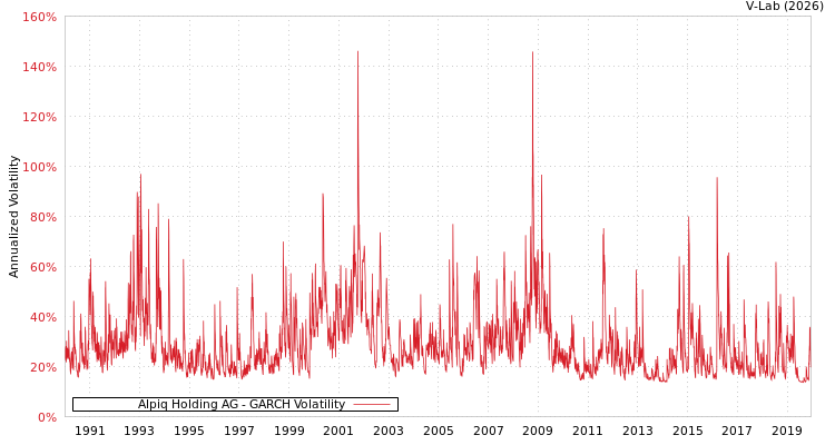 graph of Alpiq Holding AG GARCH
